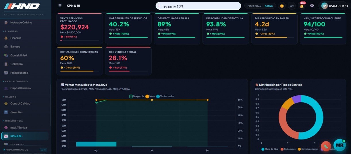 Captura real del panel de KPIs y BI de HND OS
